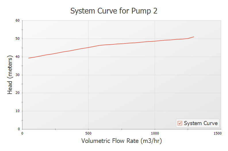 A graph showing the System Curve for Pump 2.